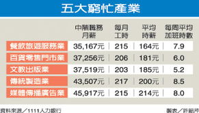 台湾五大「穷忙」产业揭晓 传媒广告业入选，行业反思加速度
